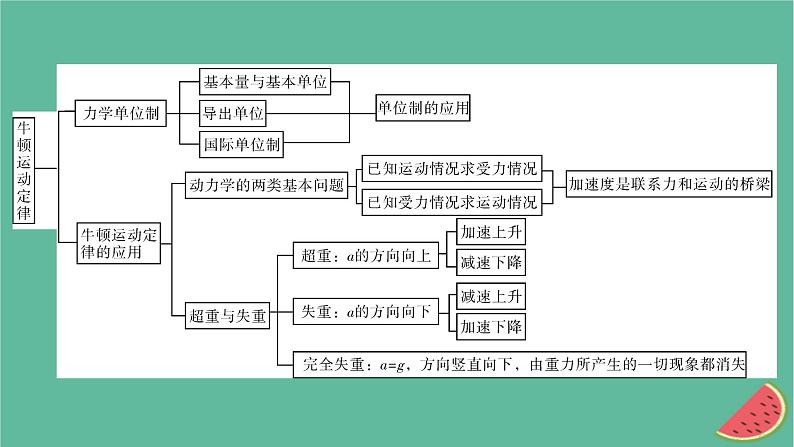 2023年新教材高中物理本章小结4第4章牛顿运动定律课件粤教版必修第一册05