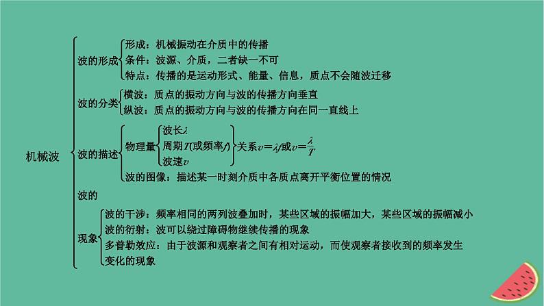 2023年新教材高中物理第3章机械波本章小结课件粤教版选择性必修第一册03