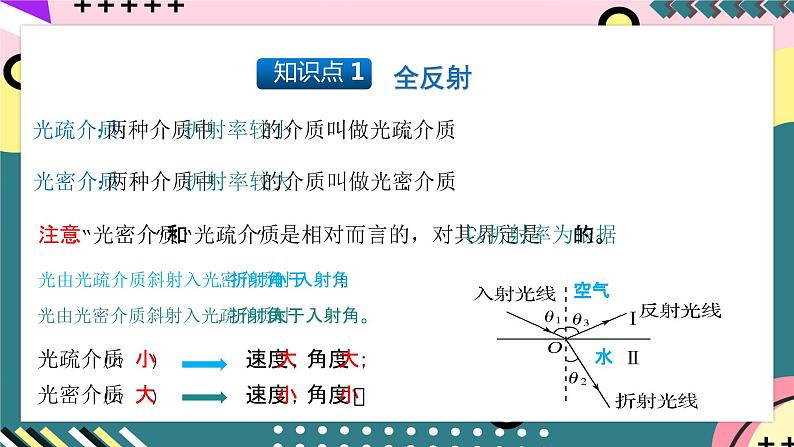 人教版物理选择性必修第一册 4.2 全反射 课件05