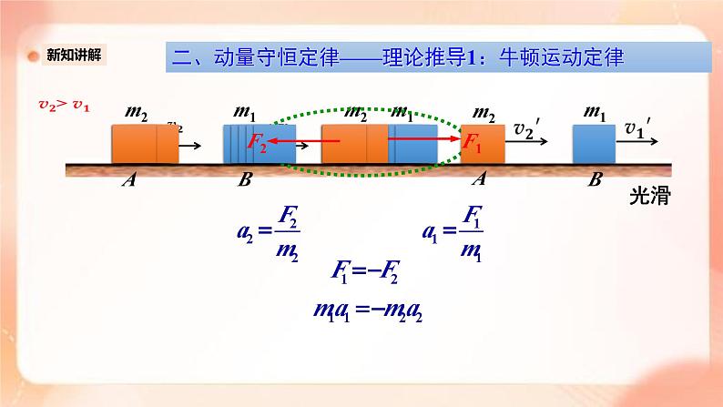 人教版高中物理选修一 1.3动量守恒定律 课件+教案06