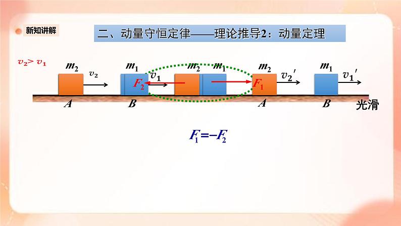 人教版高中物理选修一 1.3动量守恒定律 课件+教案07