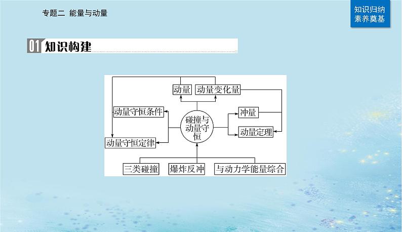 2023高考物理二轮专题复习与测试第一部分专题二第8讲动量定理与动量守恒定律课件02