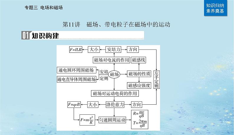 2023高考物理二轮专题复习与测试第一部分专题三第11讲磁场带电粒子在磁场中的运动课件第2页