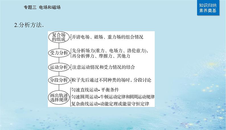 2023高考物理二轮专题复习与测试第一部分专题三第12讲带电粒子在复合场中的运动课件第4页