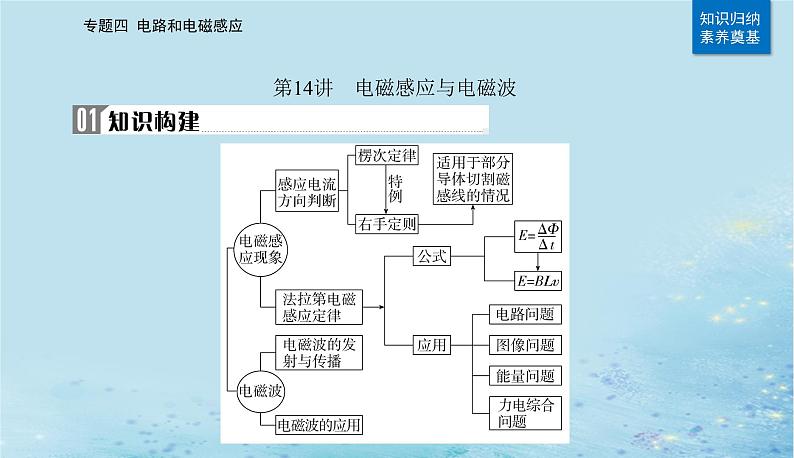 2023高考物理二轮专题复习与测试第一部分专题四第14讲电磁感应与电磁波课件第2页