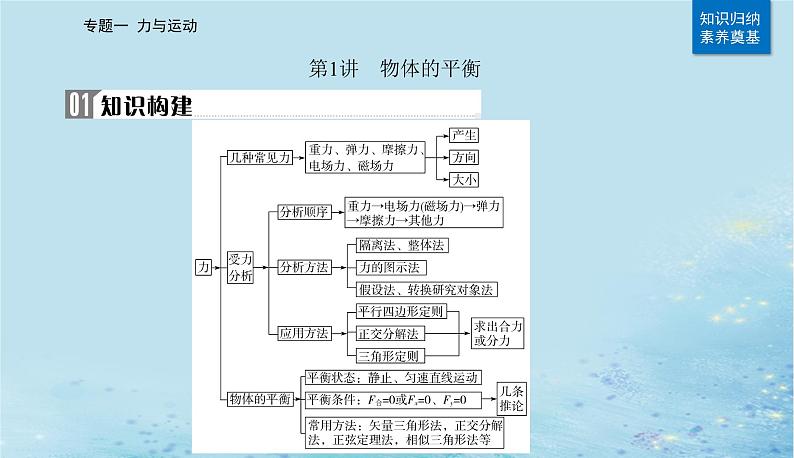 2023高考物理二轮专题复习与测试第一部分专题一第1讲物体的平衡课件第4页