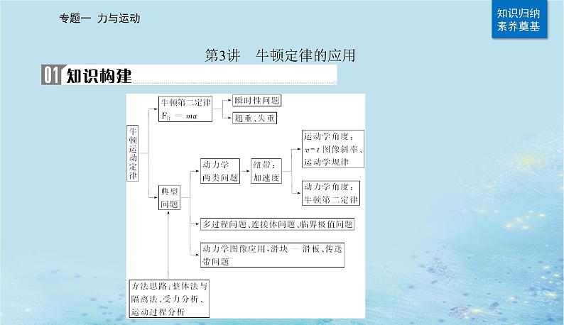 2023高考物理二轮专题复习与测试第一部分专题一第3讲牛顿定律的应用课件第2页