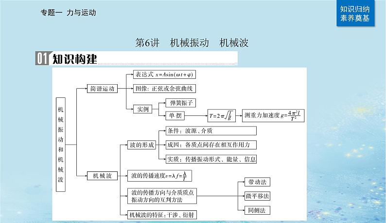 2023高考物理二轮专题复习与测试第一部分专题一第6讲机械振动机械波课件第2页