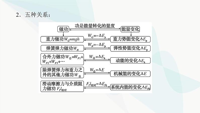 高中物理复习专题四功能关系 能量守恒定律课件第4页