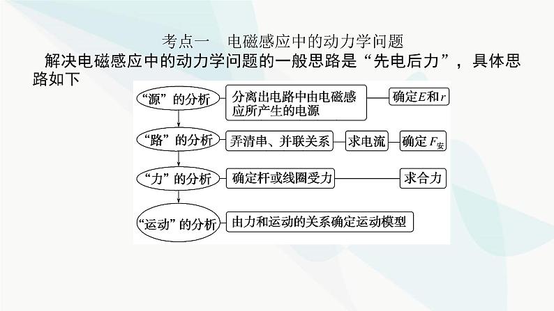 高中物理复习专题九电磁感应中的动力学、能量和动量问题课件03