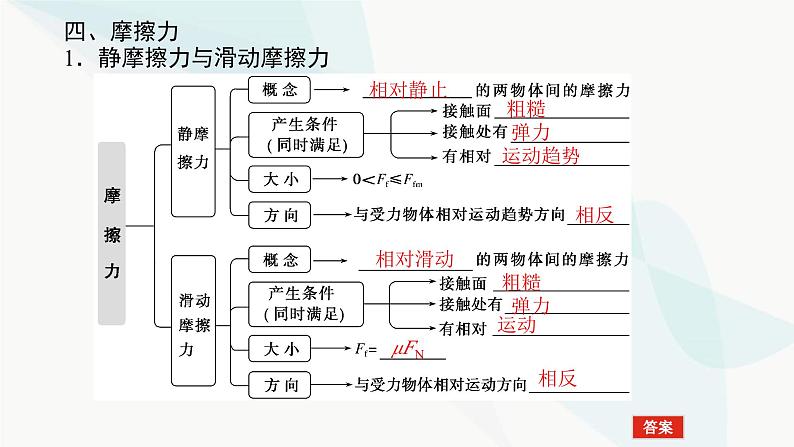 高中物理复习2-1重力 弹力 摩擦力课件05