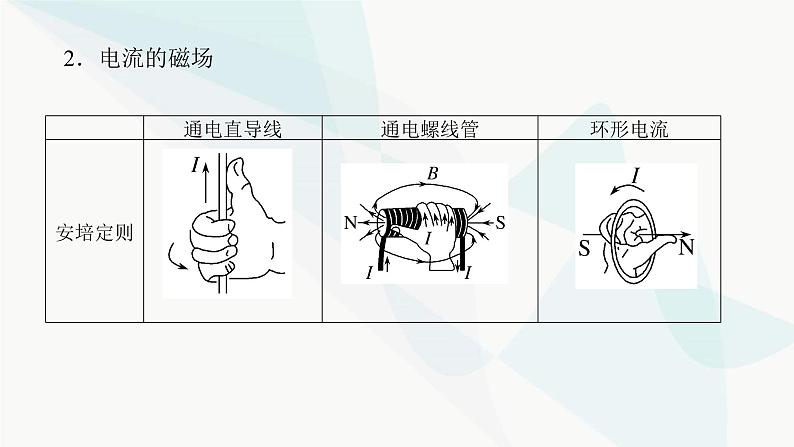 高中物理复习9-1磁场及其对电流的作用课件05