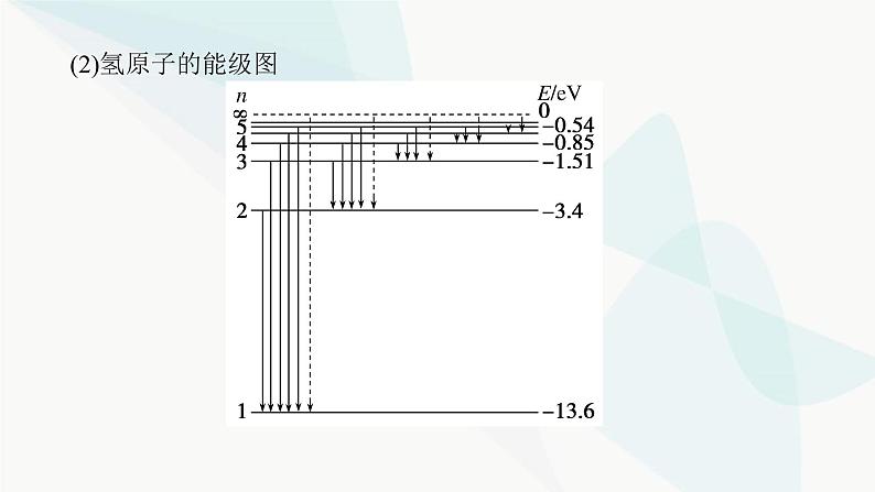 高中物理复习12-2原子结构 原子核课件第6页