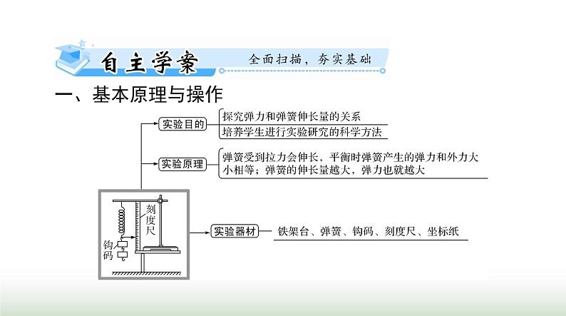 2024年高考物理一轮复习第二章实验二探究弹力和弹簧伸长的关系课件第2页