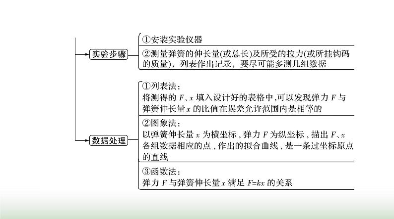 2024年高考物理一轮复习第二章实验二探究弹力和弹簧伸长的关系课件第3页