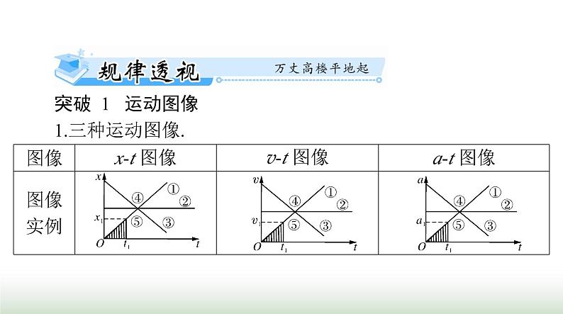 2024年高考物理一轮复习第一章专题一运动图像追及和相遇问题课件02