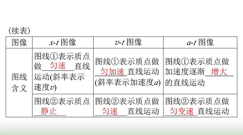 2024年高考物理一轮复习第一章专题一运动图像追及和相遇问题课件03