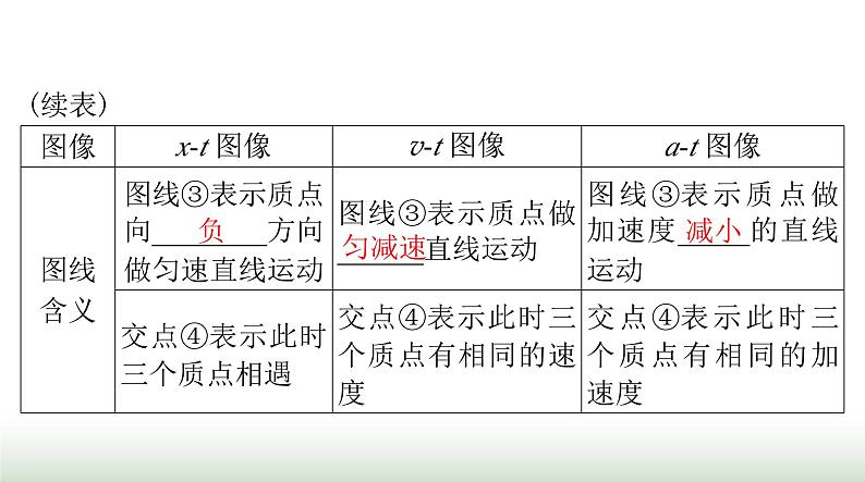 2024年高考物理一轮复习第一章专题一运动图像追及和相遇问题课件04