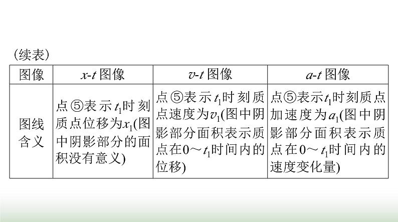 2024年高考物理一轮复习第一章专题一运动图像追及和相遇问题课件05