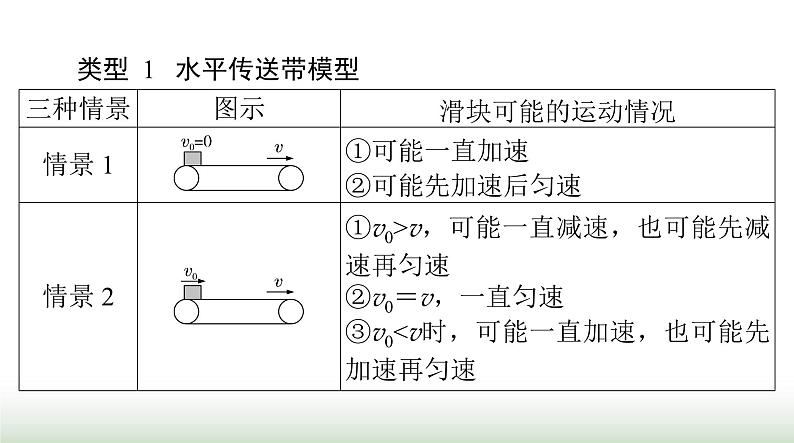 2024年高考物理一轮复习第三章专题二传送带与滑块问题课件第4页