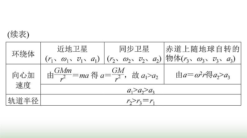 2024年高考物理一轮复习第四章专题三天体运动突破专题课件第5页