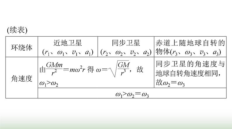 2024年高考物理一轮复习第四章专题三天体运动突破专题课件第6页