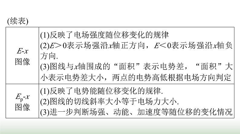 2024年高考物理一轮复习第八章专题四电场中的图像问题课件第4页