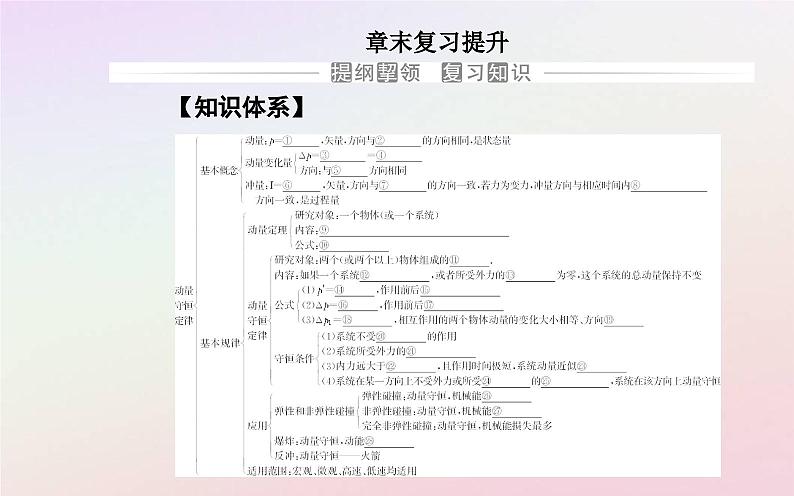 新教材2023高中物理第一章动量和动量守恒定律章末复习提升课件粤教版选择性必修第一册02