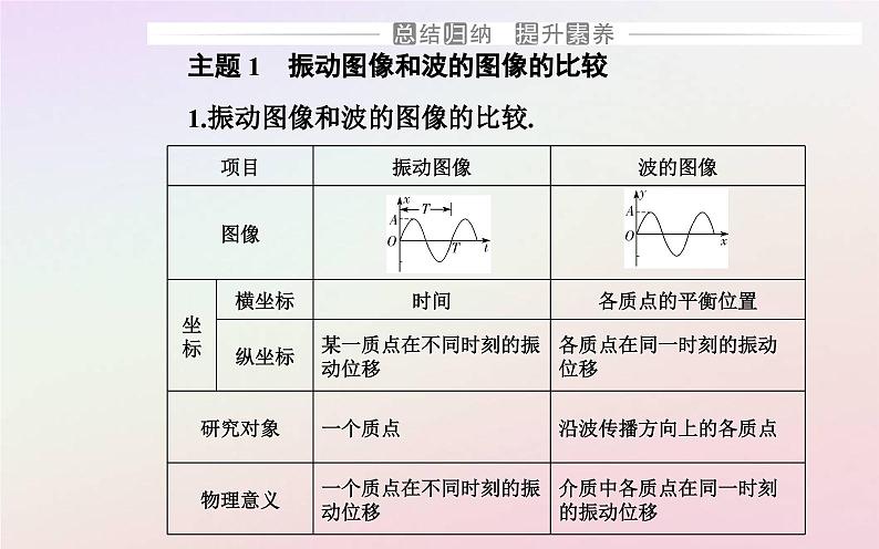 新教材2023高中物理第三章机械波章末复习提升课件粤教版选择性必修第一册04