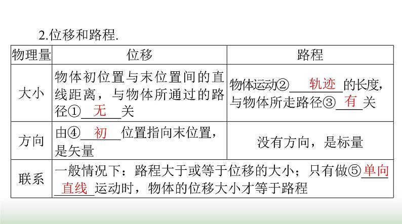 2024年高考物理一轮复习第一章第1节描述运动的基本概念课件第7页