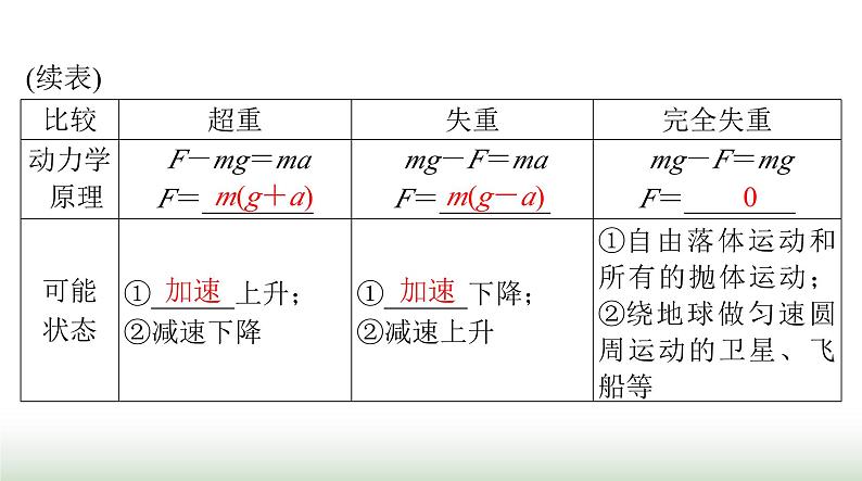 2024年高考物理一轮复习第三章第2节牛顿运动定律的应用(一)课件第4页