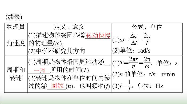 2024年高考物理一轮复习第四章第3节圆周运动及其应用课件第3页