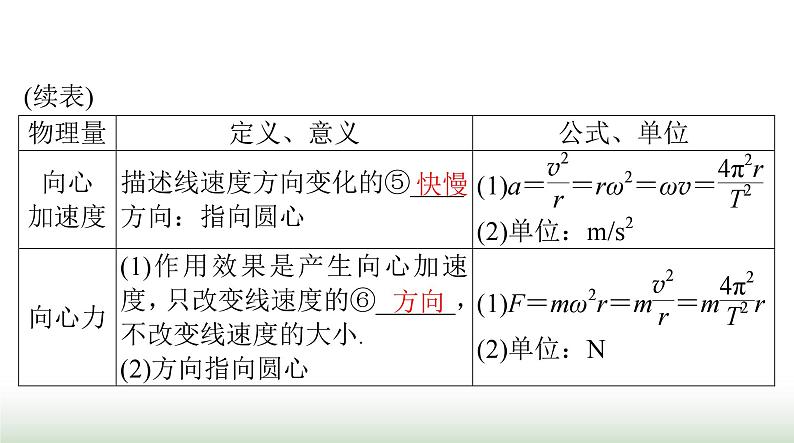 2024年高考物理一轮复习第四章第3节圆周运动及其应用课件第4页