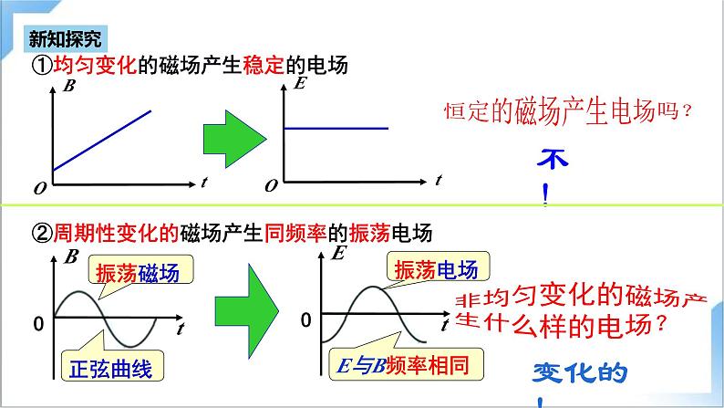 4.2 电磁场与电磁波课件+素材  人教版高中物理选修二07