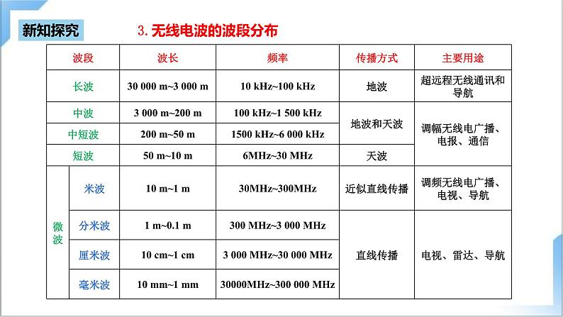 4.3 无线电波的发射和接收 课件+素材 人教版高中物理选修二07