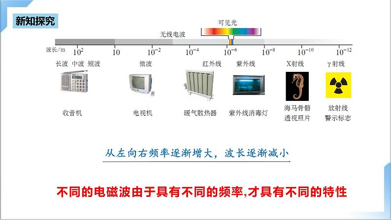 4.4 电磁波谱 课件+素材 人教版高中物理选修二07