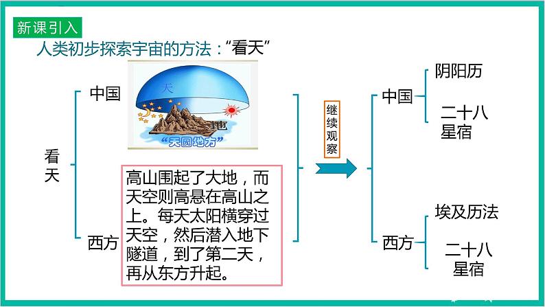 7.1《行星的运动》课件+分层练习（原卷+解析）-新人教版物理必修第二册04