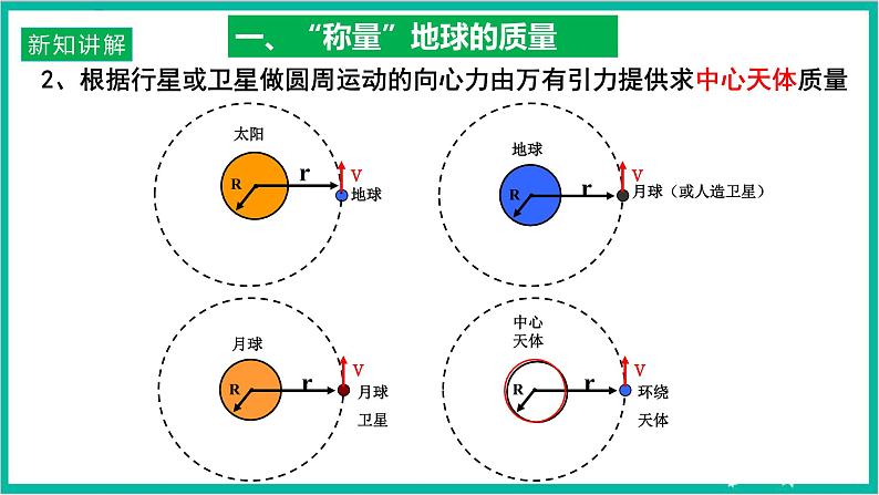 7.3万有引力定律的理论成就-课件第8页