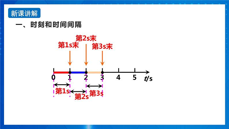 新人教版高中物理必修第一册1.2《时间 位移》课件+教案+任务单+练习05