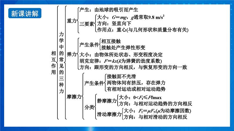 新人教版高中物理必修第一册第《第三章：相互作用——力》课件+任务单+练习+检测卷03