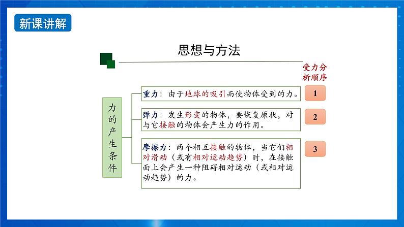 新人教版高中物理必修第一册第《第三章：相互作用——力》课件+任务单+练习+检测卷07