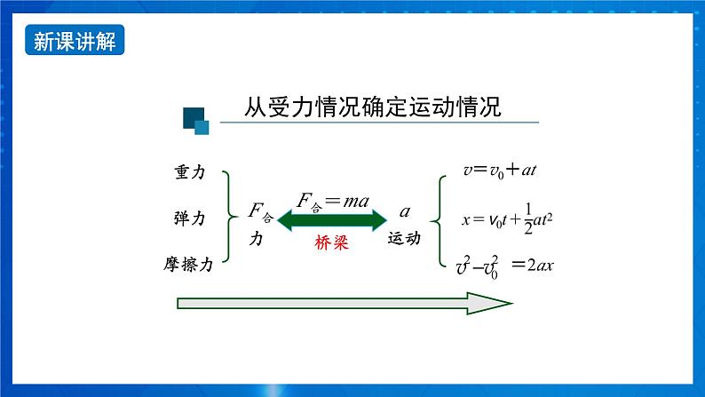 新人教版高中物理必修第一册4.5《牛顿运动定律的应用》（1）课件+教案+任务单+练习05