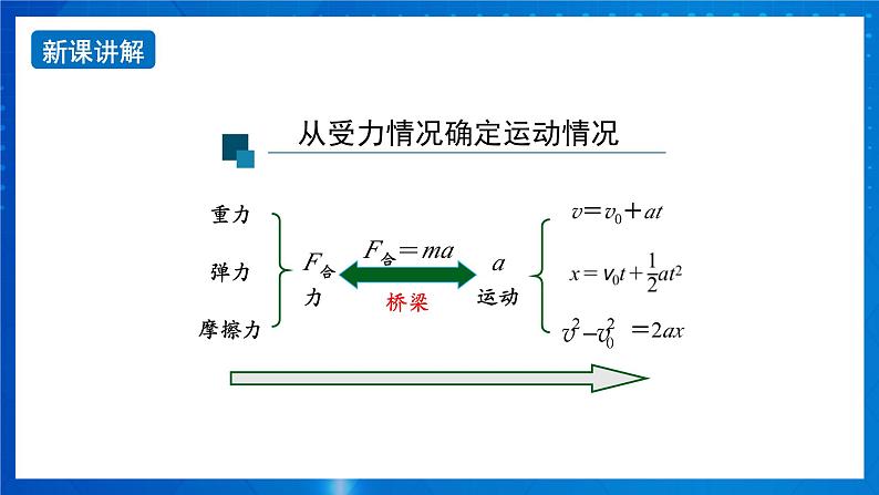 新人教版高中物理必修第一册4.5《牛顿运动定律的应用》（2）课件+任务单+练习03