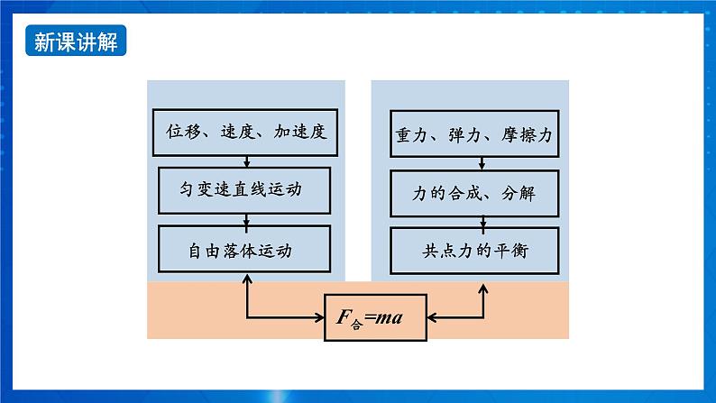 新人教版高中物理必修第一册《总复习》课件+任务单+检测+练习07