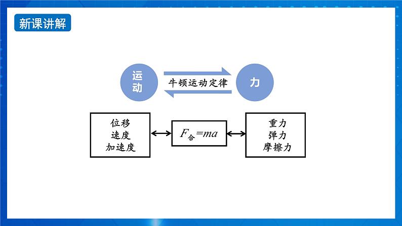 新人教版高中物理必修第一册《总复习》课件+任务单+检测+练习08