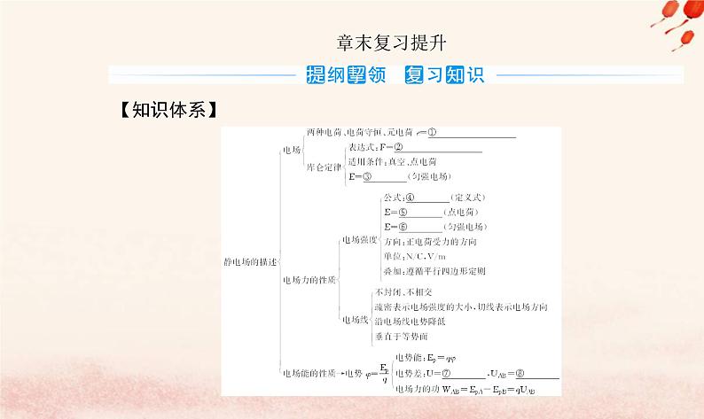 新教材2023高中物理第一章静电场的描述章末复习提升课件粤教版必修第三册02