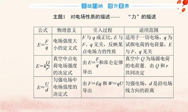 新教材2023高中物理第一章静电场的描述章末复习提升课件粤教版必修第三册04