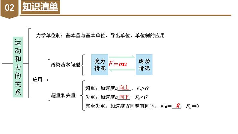 第4章《运动和力的关系》章末复习（复习课件）-2023-2024学年高一物理同步备课系列（人教版2019必修第一册）05