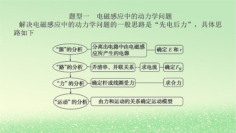 2024版新教材高考物理全程一轮总复习第十二章电磁感应专题强化十二电磁感应中的动力学能量和动量问题课件第3页