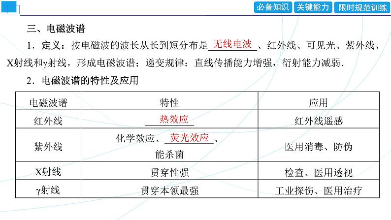 2024年高考物理第一轮复习：第3讲　电磁场与电磁波课件PPT第6页